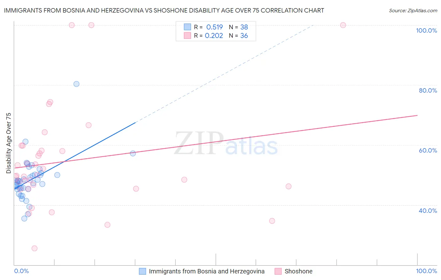 Immigrants from Bosnia and Herzegovina vs Shoshone Disability Age Over 75