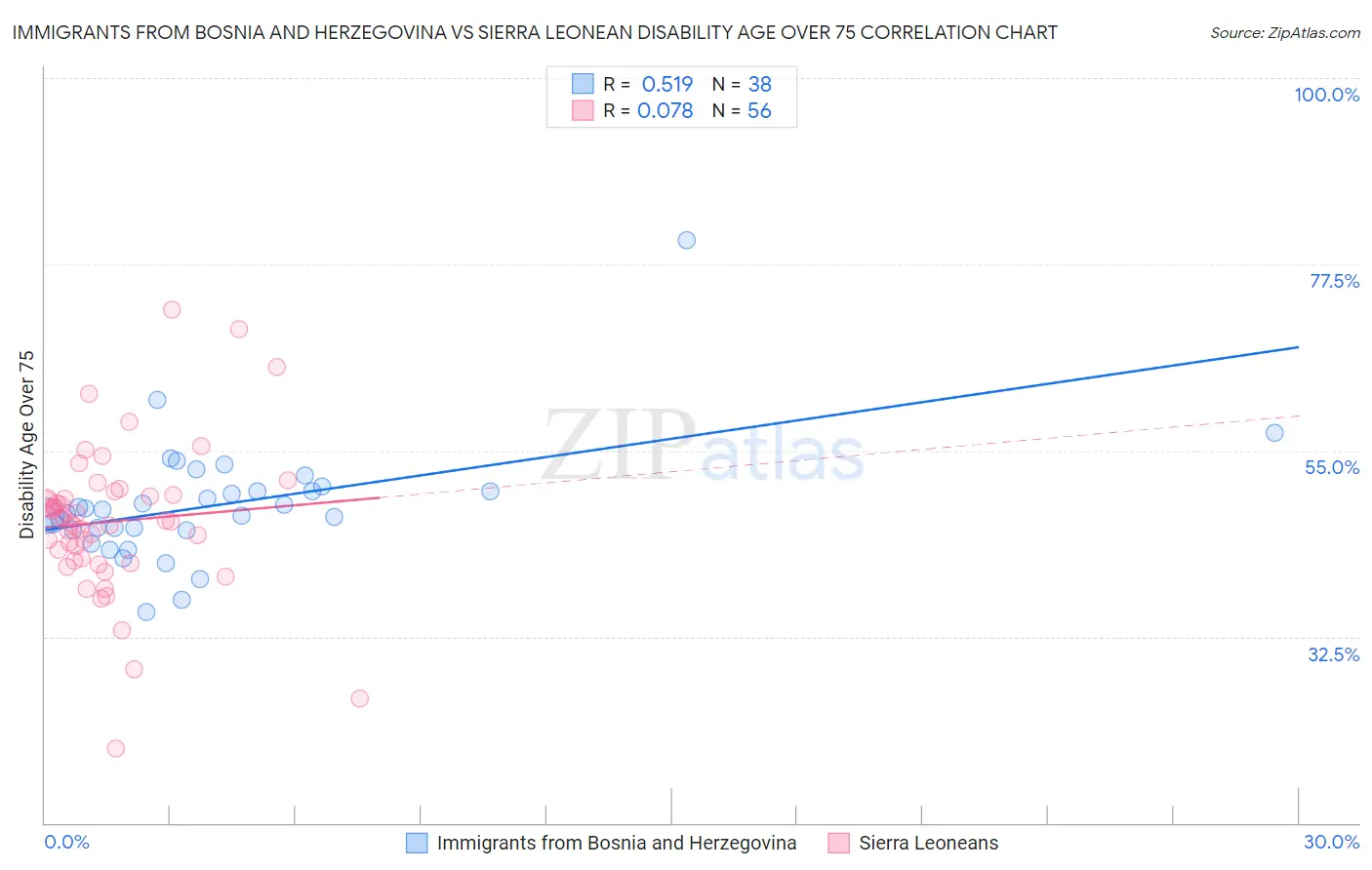 Immigrants from Bosnia and Herzegovina vs Sierra Leonean Disability Age Over 75