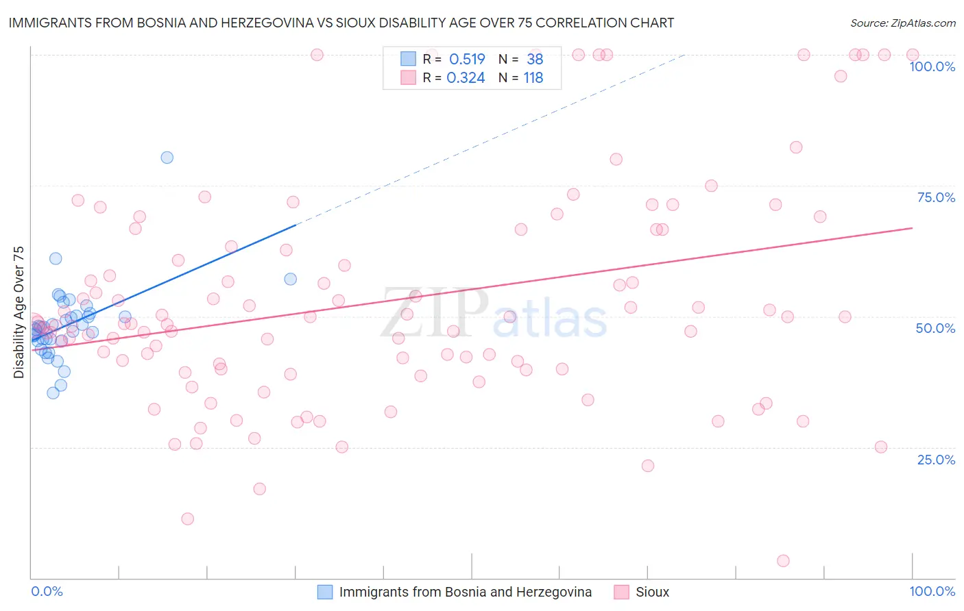 Immigrants from Bosnia and Herzegovina vs Sioux Disability Age Over 75