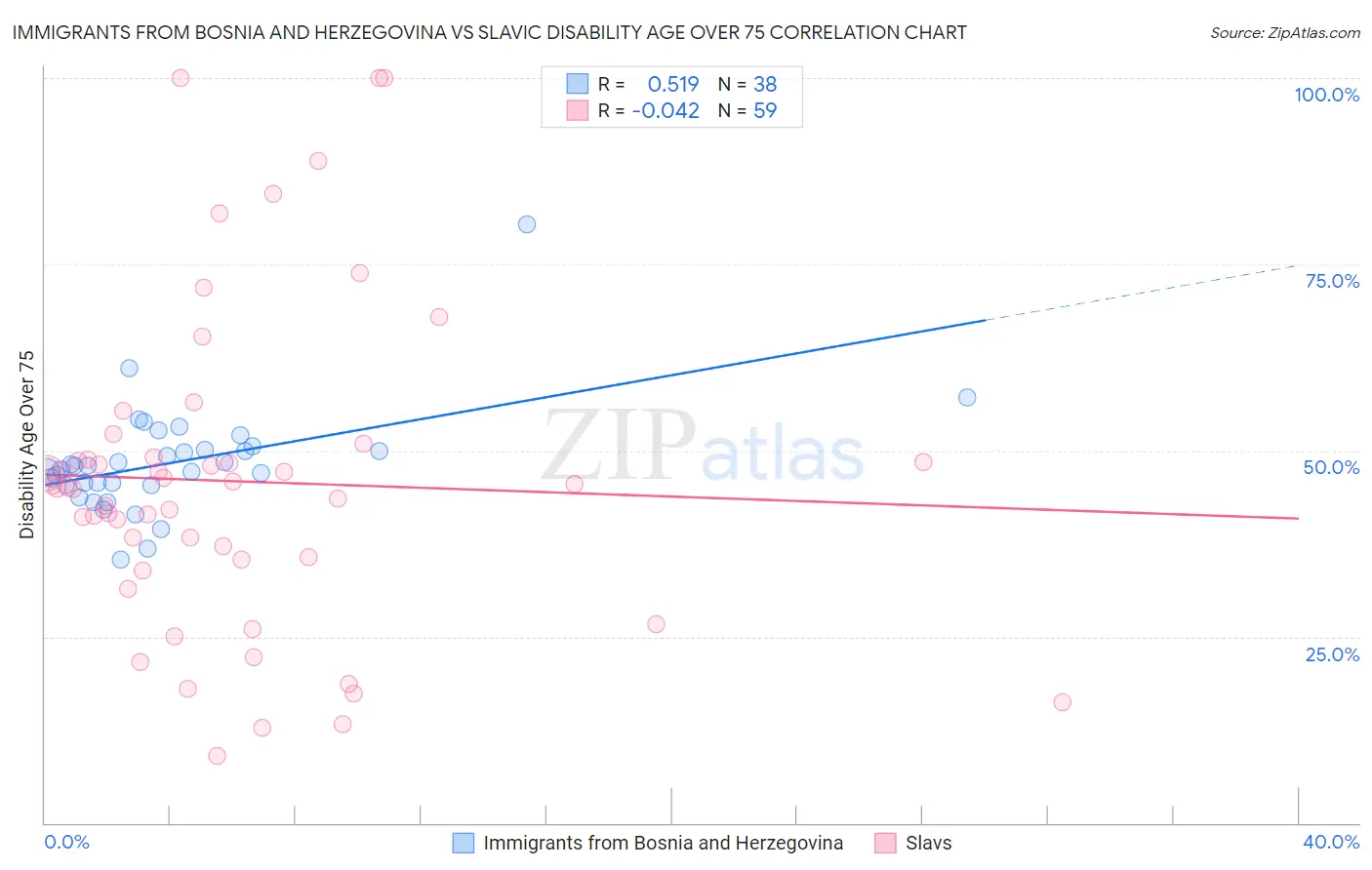 Immigrants from Bosnia and Herzegovina vs Slavic Disability Age Over 75