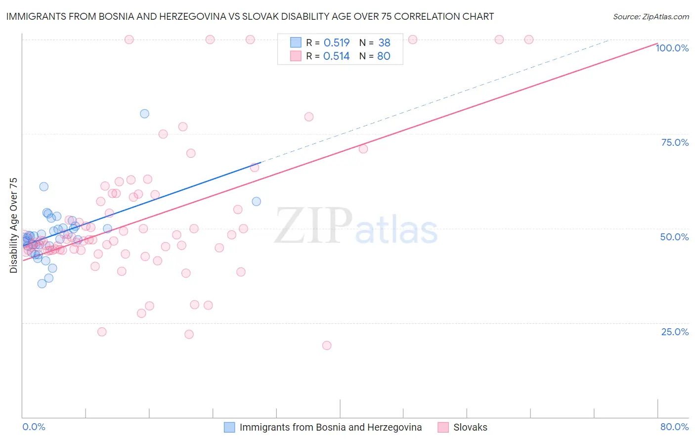 Immigrants from Bosnia and Herzegovina vs Slovak Disability Age Over 75