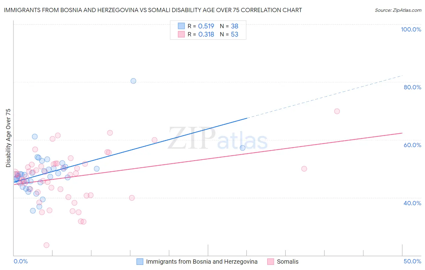 Immigrants from Bosnia and Herzegovina vs Somali Disability Age Over 75