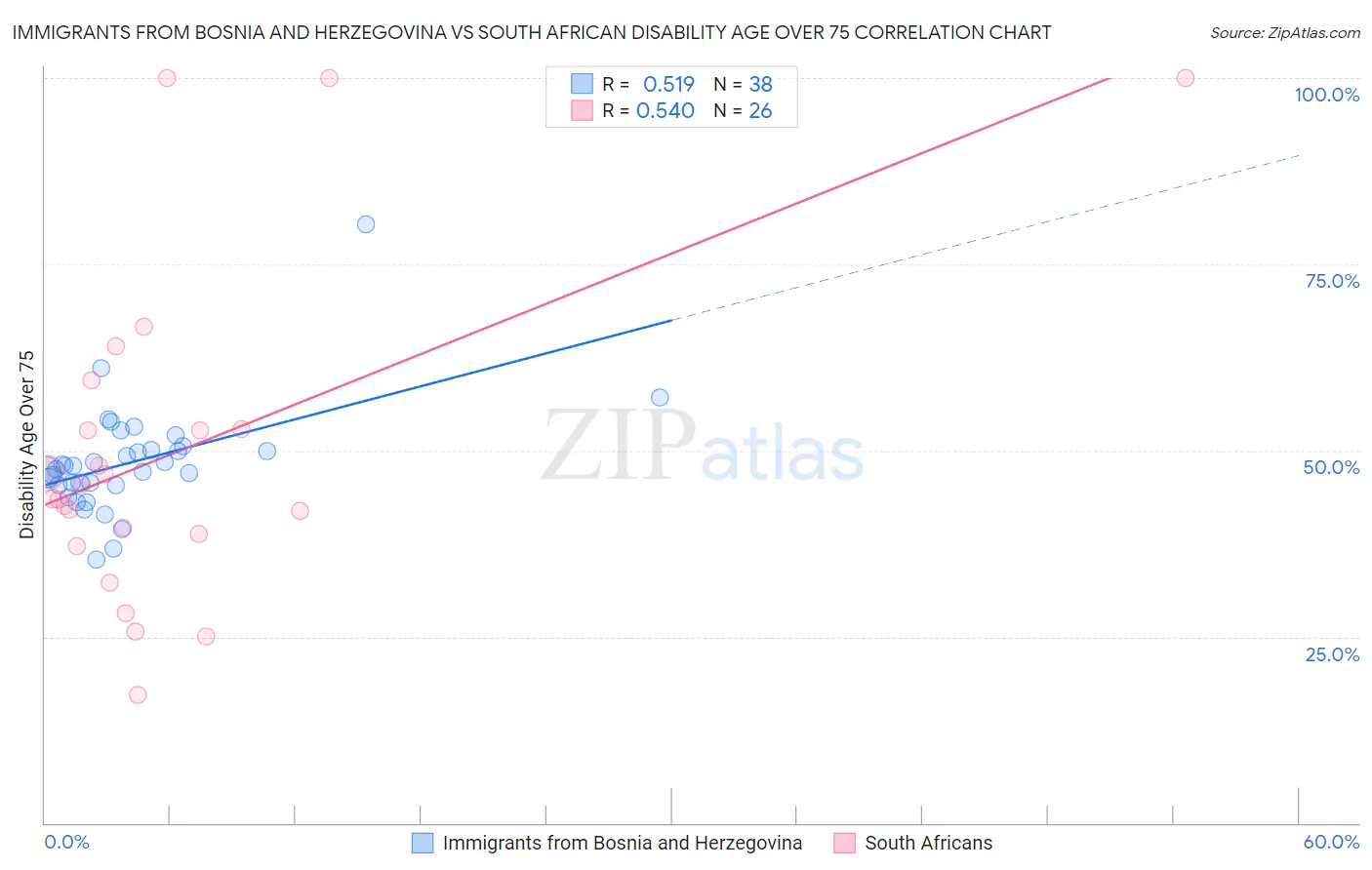 Immigrants from Bosnia and Herzegovina vs South African Disability Age Over 75