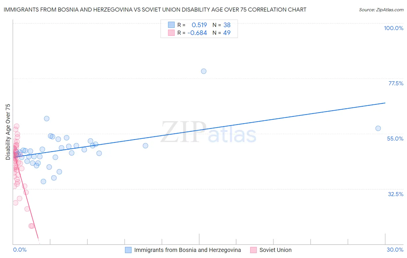 Immigrants from Bosnia and Herzegovina vs Soviet Union Disability Age Over 75