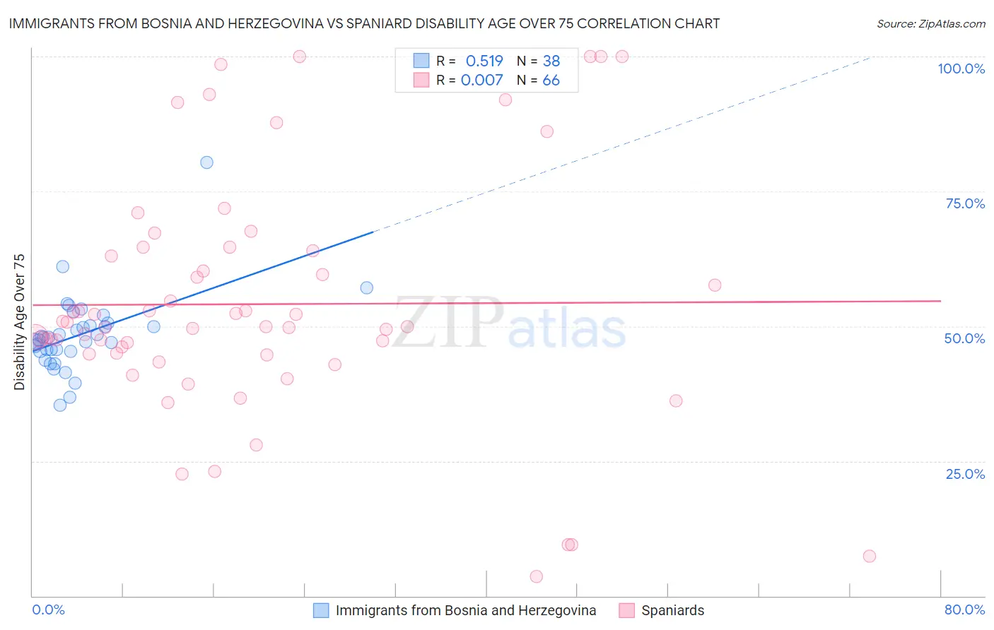 Immigrants from Bosnia and Herzegovina vs Spaniard Disability Age Over 75