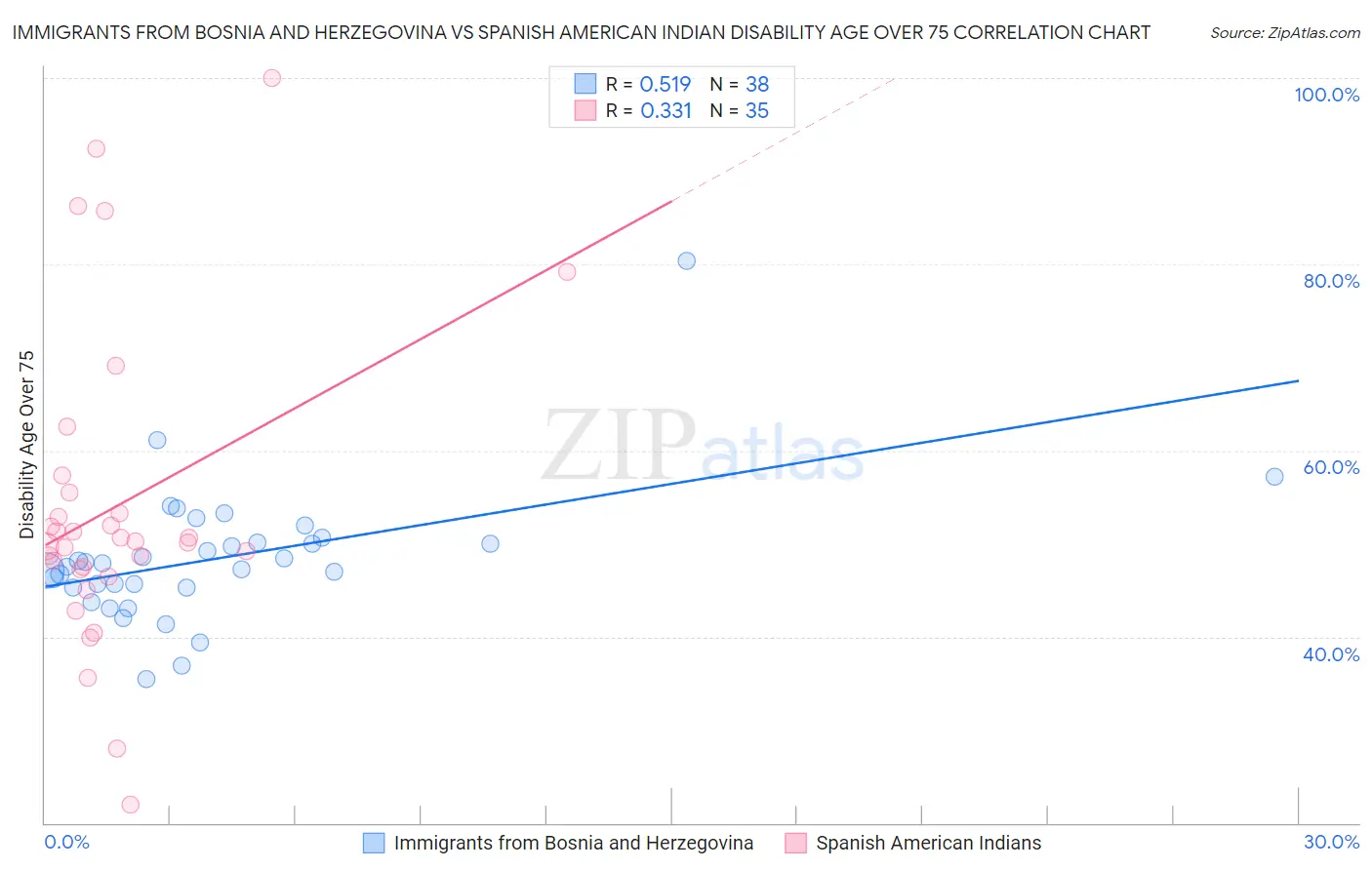 Immigrants from Bosnia and Herzegovina vs Spanish American Indian Disability Age Over 75