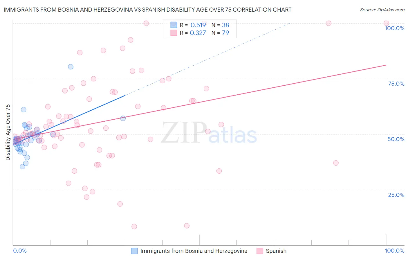 Immigrants from Bosnia and Herzegovina vs Spanish Disability Age Over 75