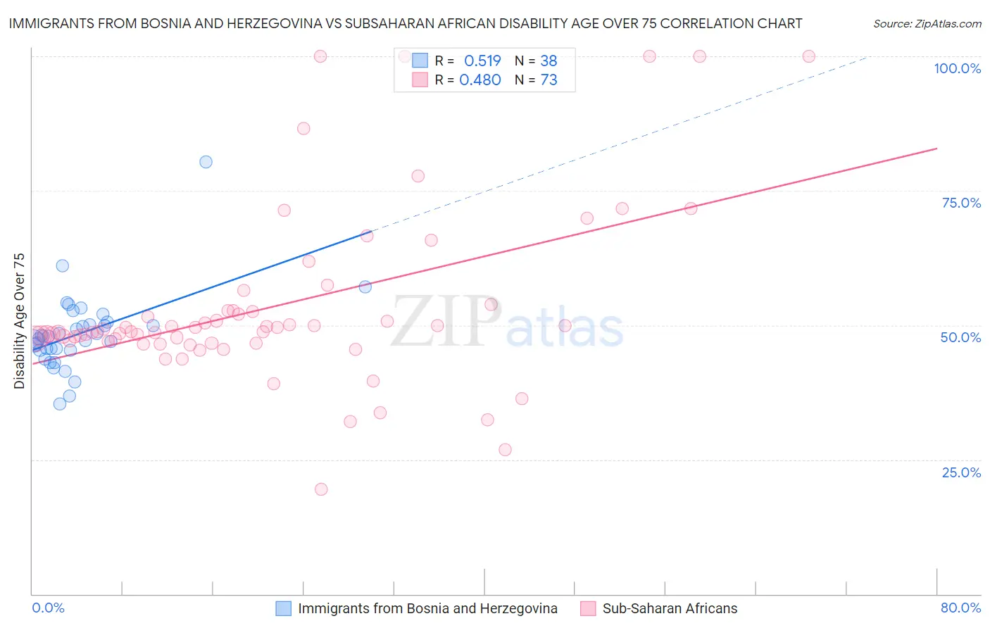 Immigrants from Bosnia and Herzegovina vs Subsaharan African Disability Age Over 75