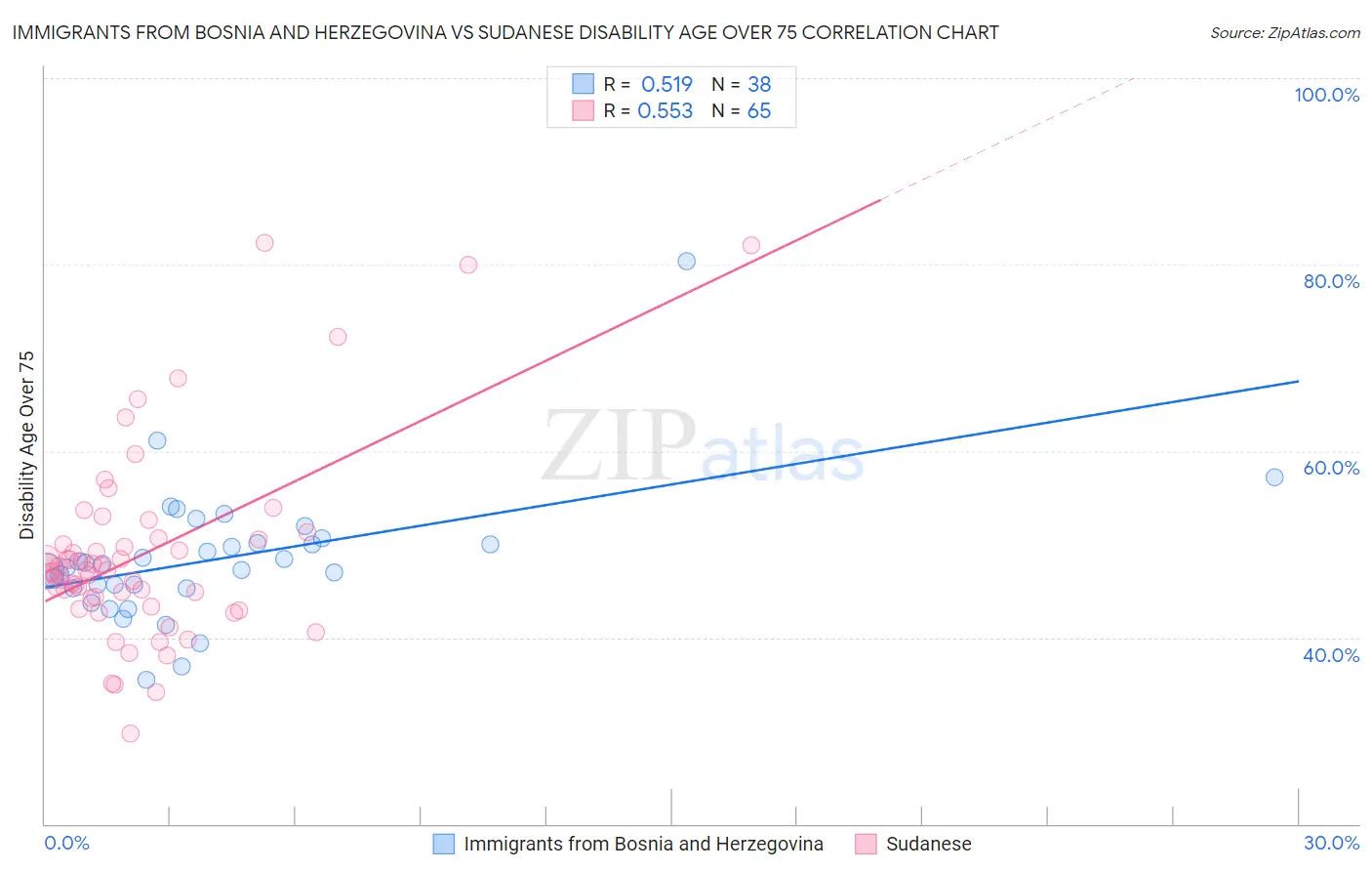 Immigrants from Bosnia and Herzegovina vs Sudanese Disability Age Over 75