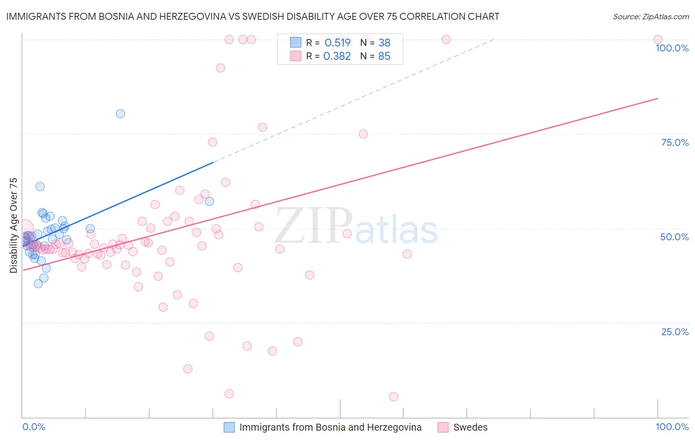 Immigrants from Bosnia and Herzegovina vs Swedish Disability Age Over 75