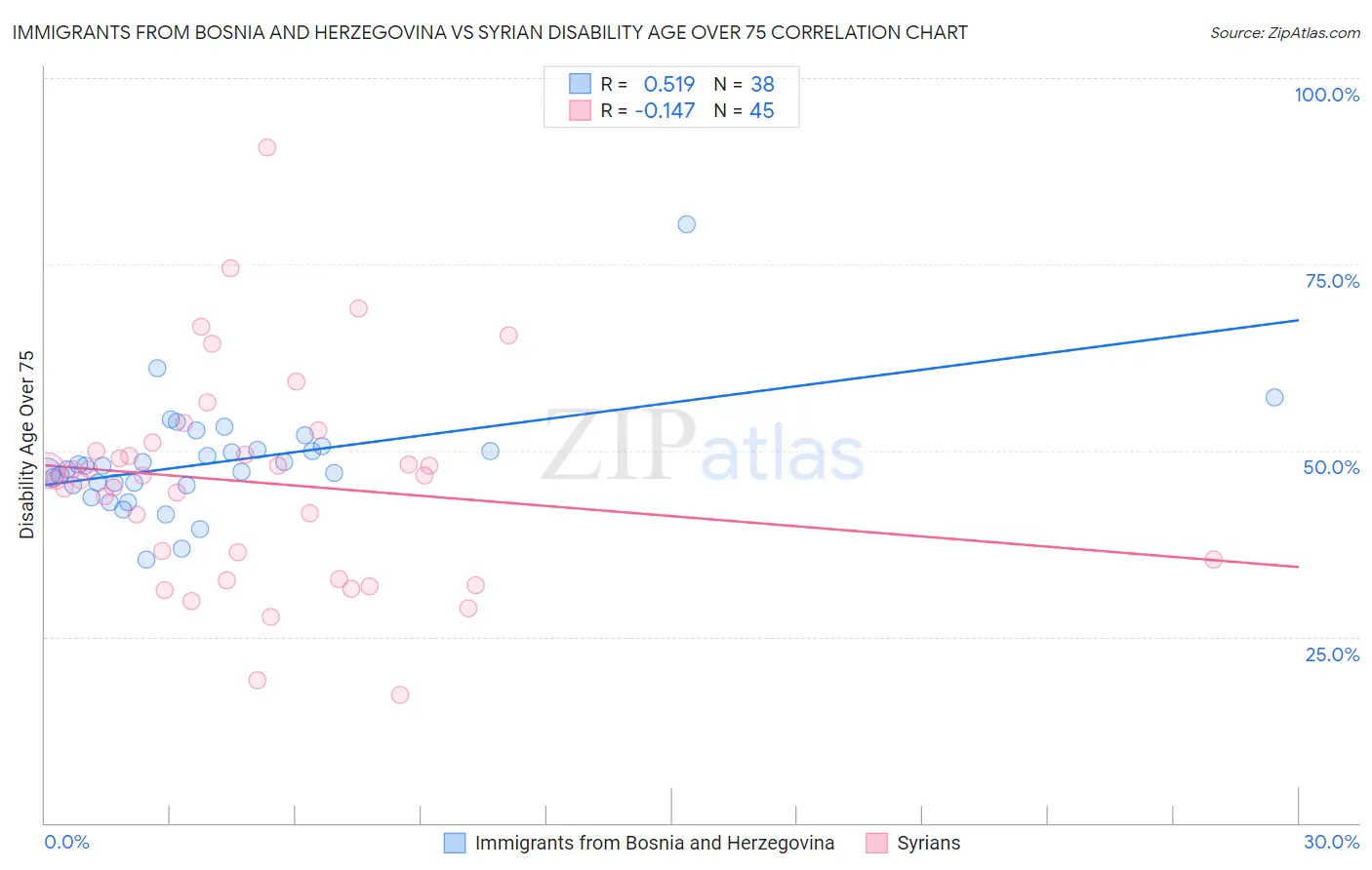 Immigrants from Bosnia and Herzegovina vs Syrian Disability Age Over 75