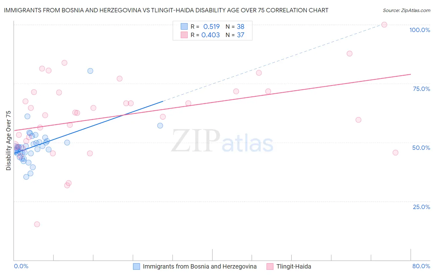 Immigrants from Bosnia and Herzegovina vs Tlingit-Haida Disability Age Over 75