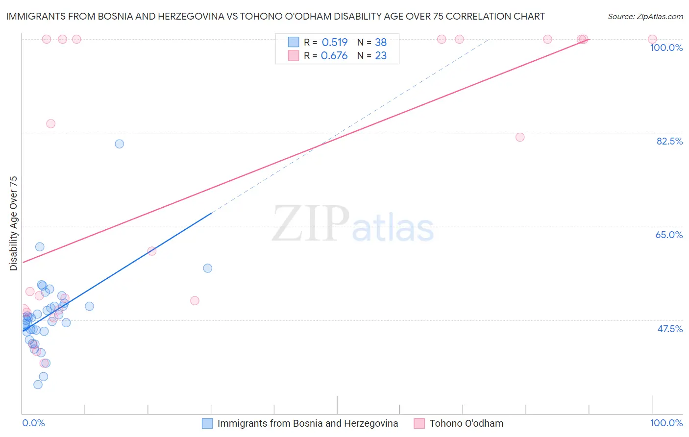 Immigrants from Bosnia and Herzegovina vs Tohono O'odham Disability Age Over 75