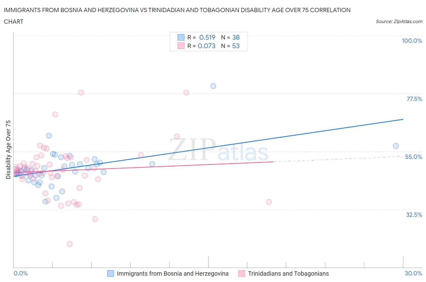 Immigrants from Bosnia and Herzegovina vs Trinidadian and Tobagonian Disability Age Over 75