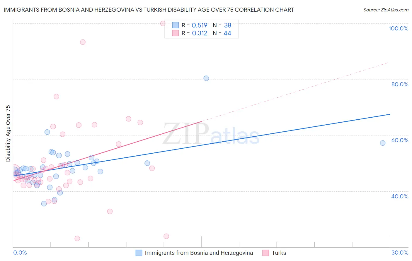 Immigrants from Bosnia and Herzegovina vs Turkish Disability Age Over 75