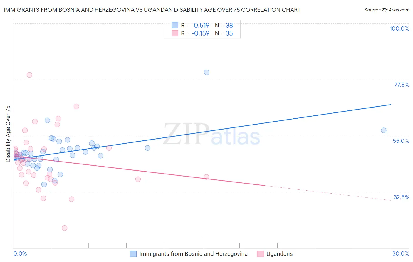 Immigrants from Bosnia and Herzegovina vs Ugandan Disability Age Over 75