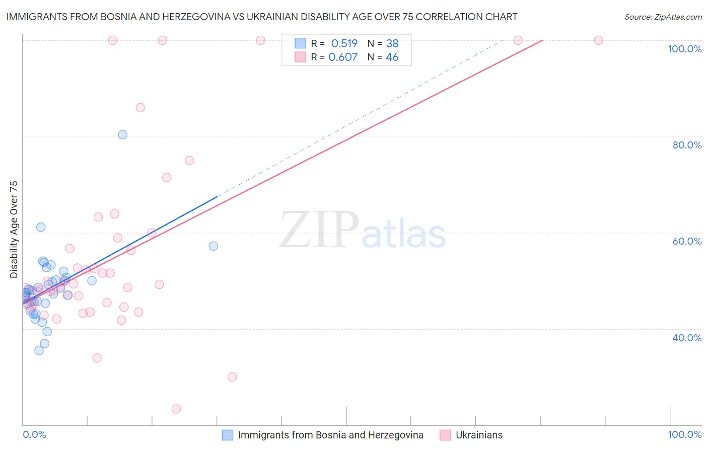 Immigrants from Bosnia and Herzegovina vs Ukrainian Disability Age Over 75