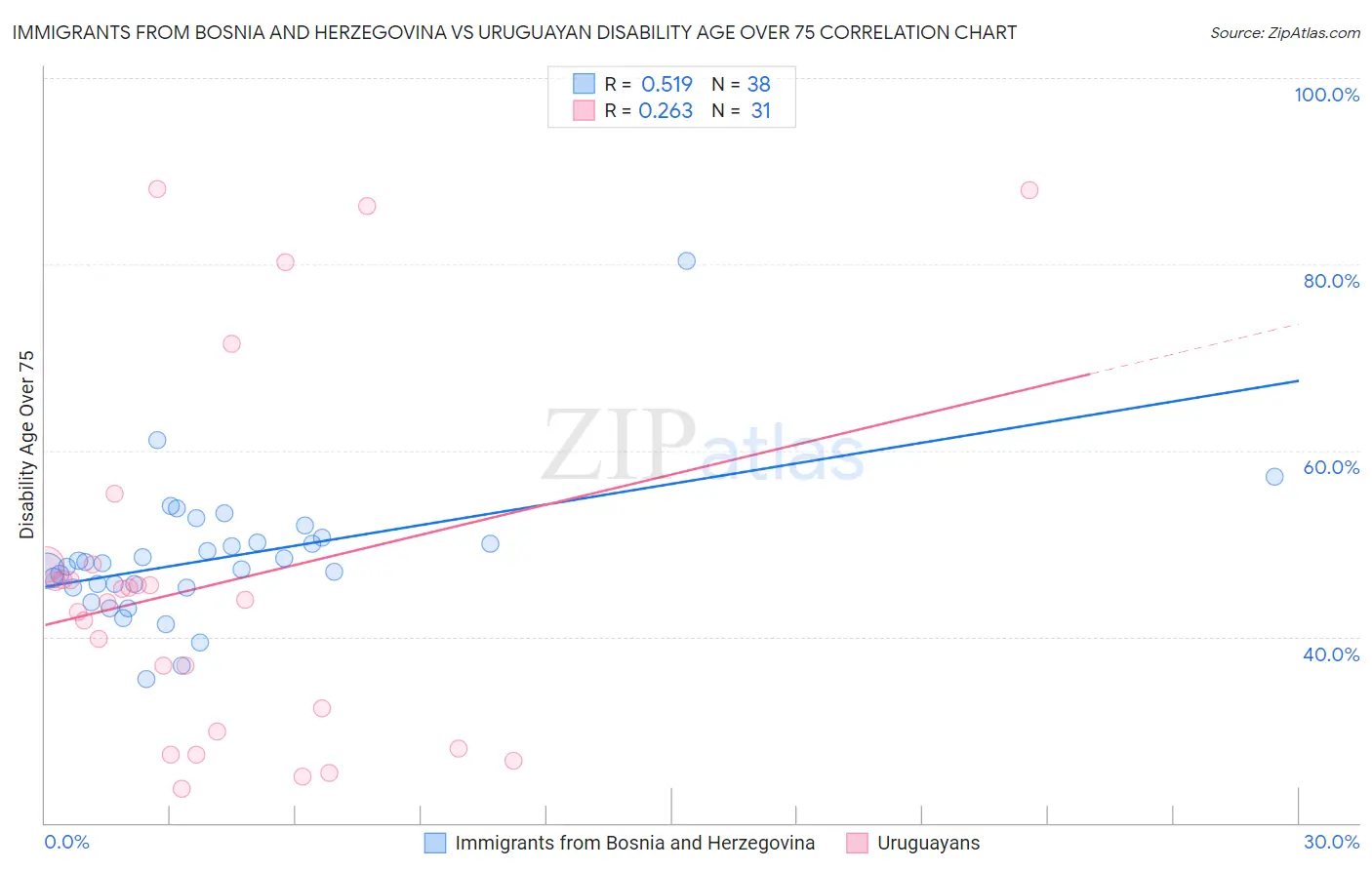 Immigrants from Bosnia and Herzegovina vs Uruguayan Disability Age Over 75