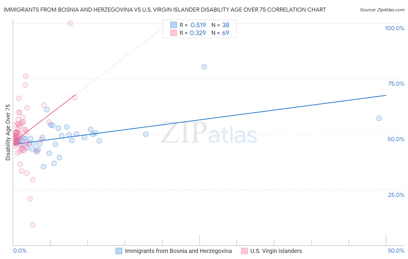 Immigrants from Bosnia and Herzegovina vs U.S. Virgin Islander Disability Age Over 75