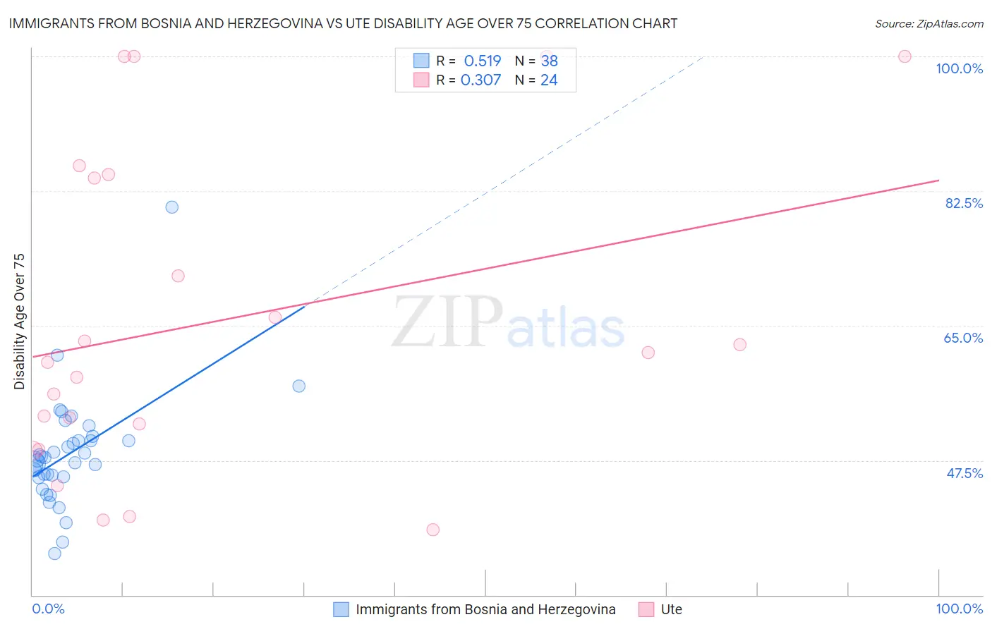 Immigrants from Bosnia and Herzegovina vs Ute Disability Age Over 75