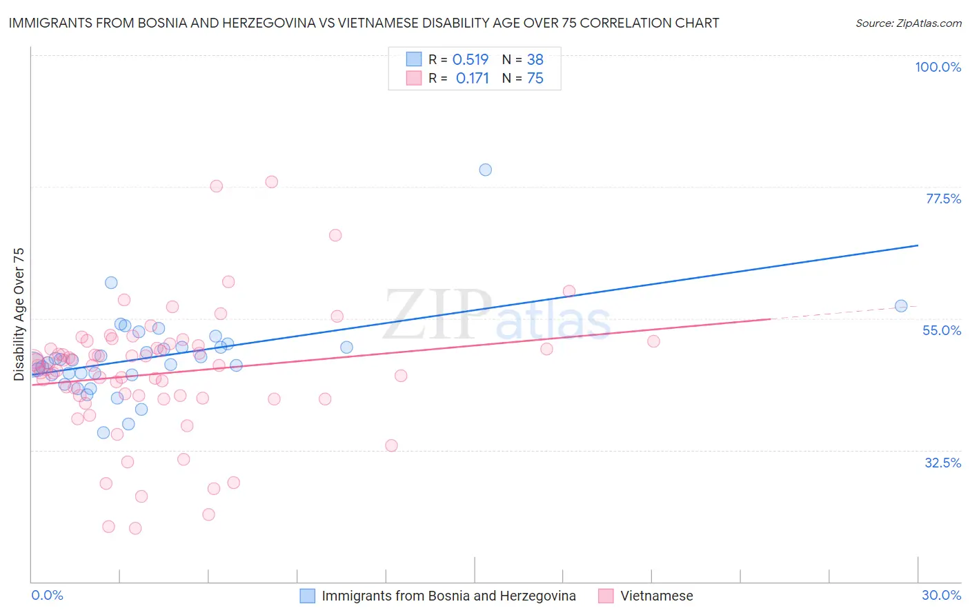 Immigrants from Bosnia and Herzegovina vs Vietnamese Disability Age Over 75