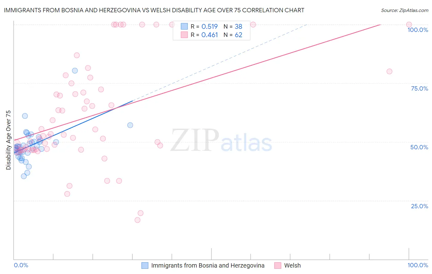 Immigrants from Bosnia and Herzegovina vs Welsh Disability Age Over 75