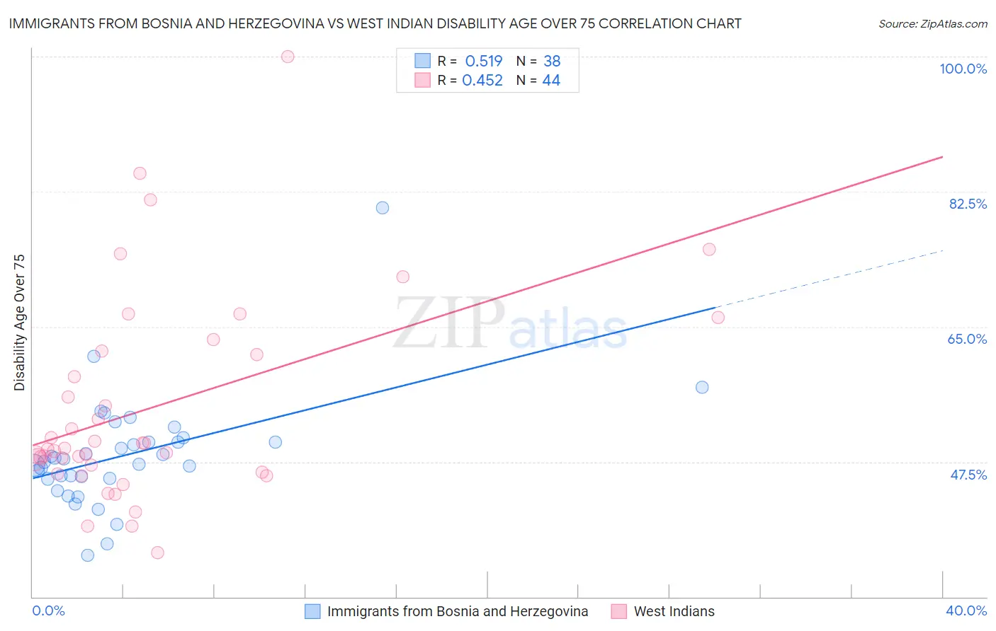 Immigrants from Bosnia and Herzegovina vs West Indian Disability Age Over 75
