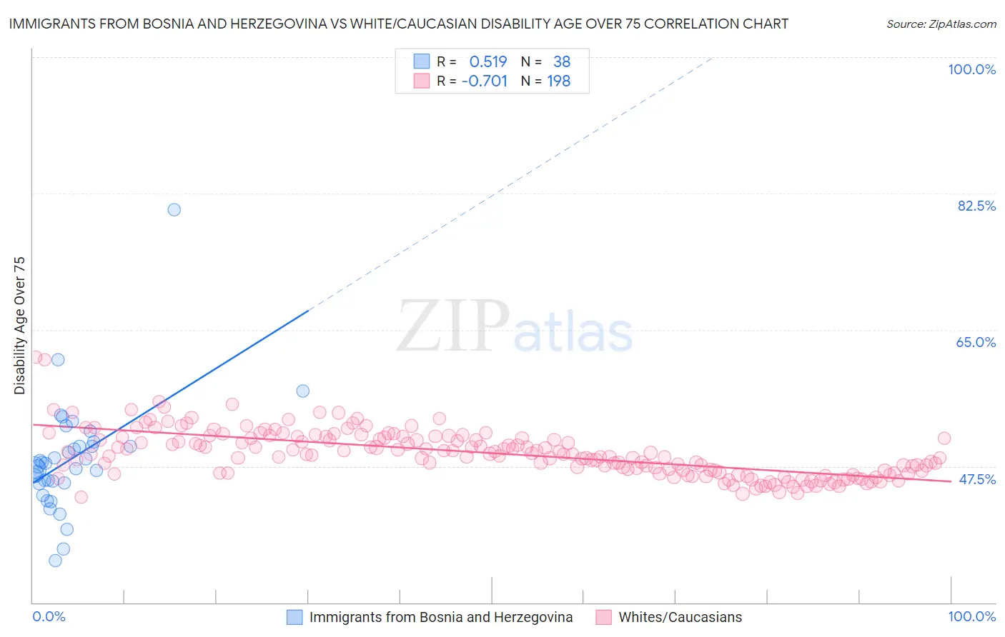 Immigrants from Bosnia and Herzegovina vs White/Caucasian Disability Age Over 75