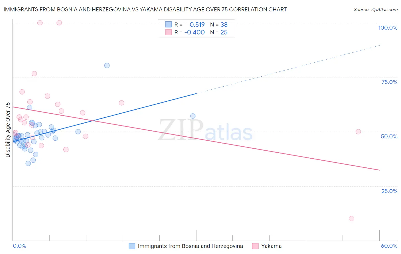 Immigrants from Bosnia and Herzegovina vs Yakama Disability Age Over 75