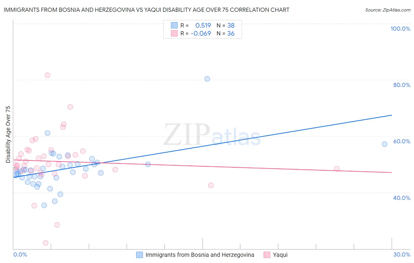 Immigrants from Bosnia and Herzegovina vs Yaqui Disability Age Over 75