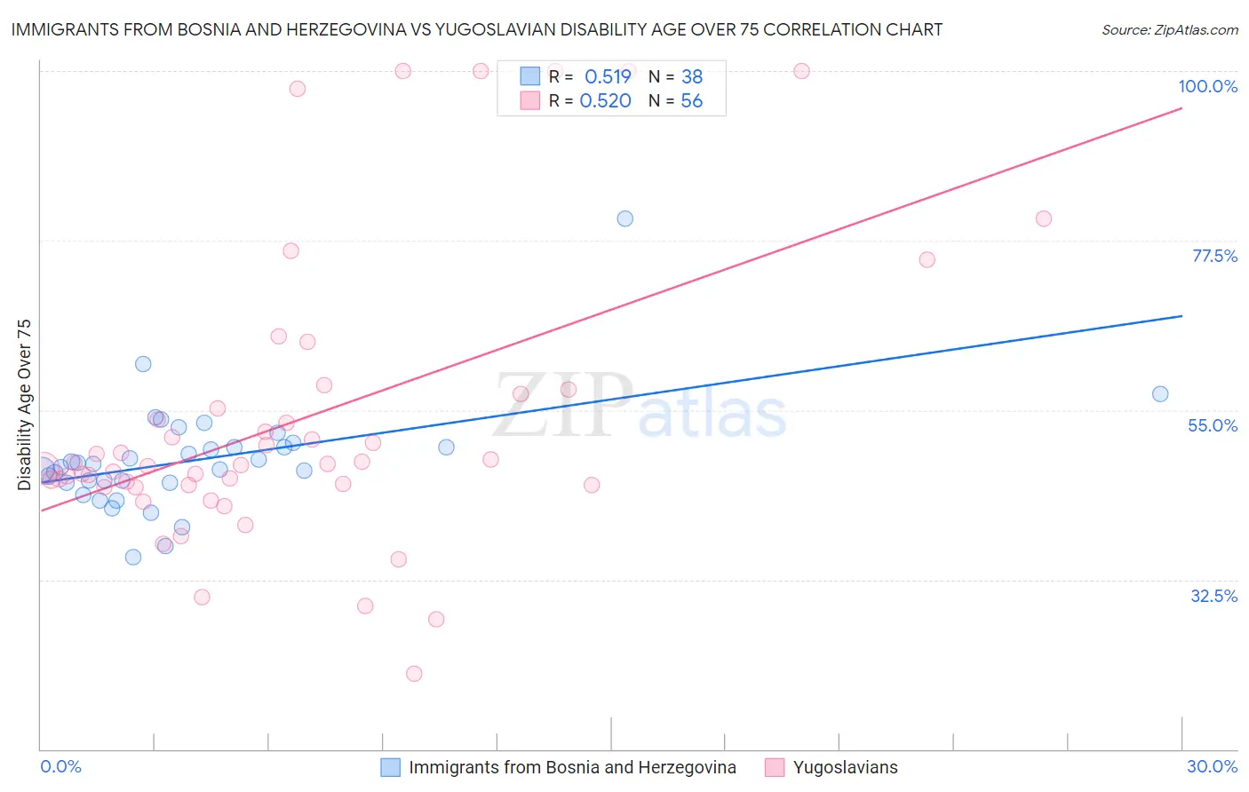 Immigrants from Bosnia and Herzegovina vs Yugoslavian Disability Age Over 75