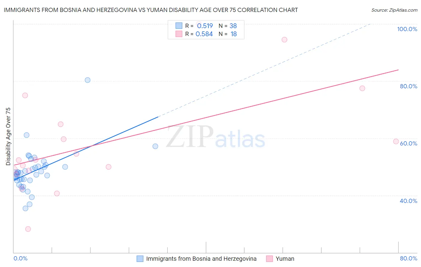 Immigrants from Bosnia and Herzegovina vs Yuman Disability Age Over 75