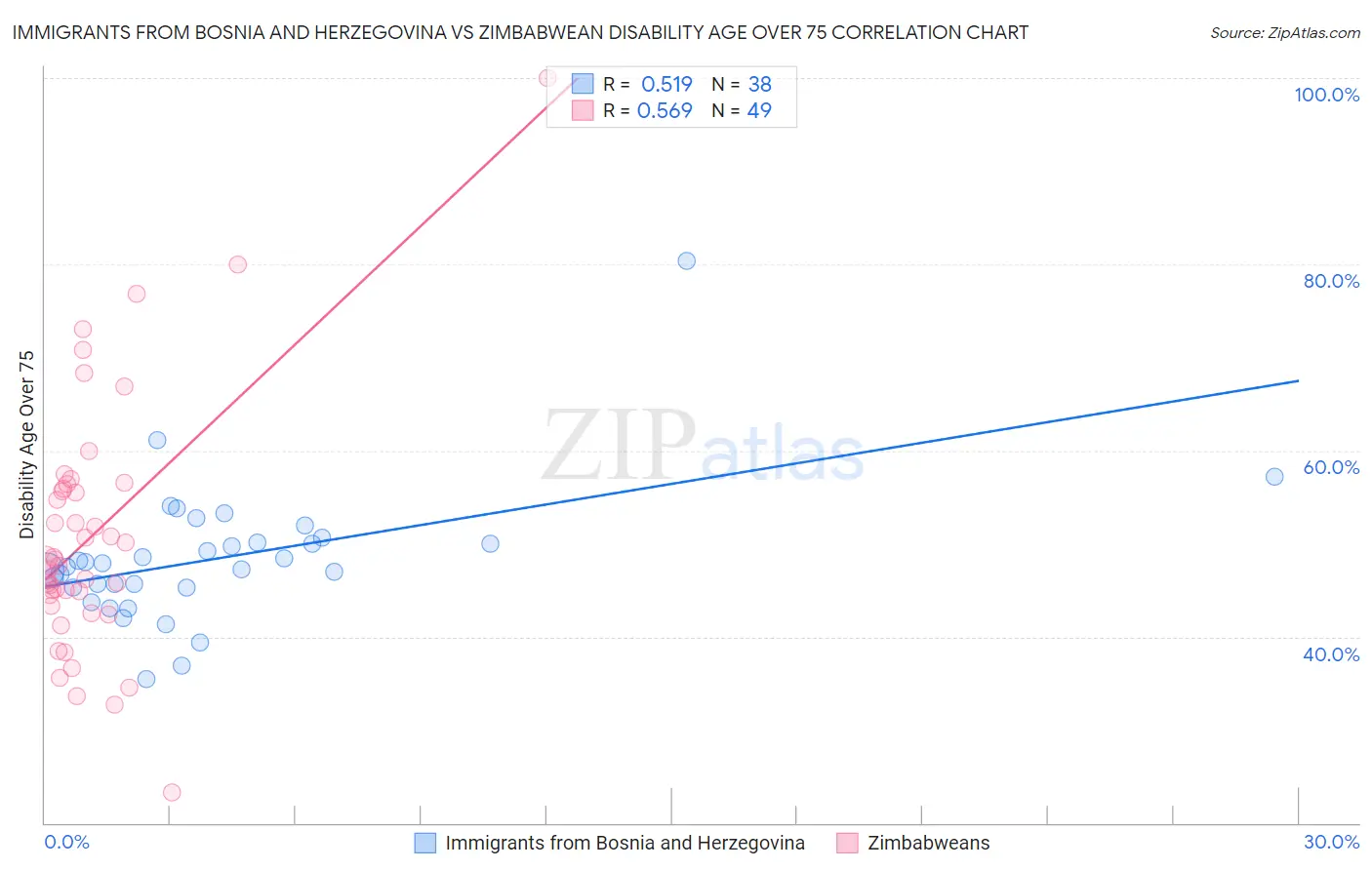 Immigrants from Bosnia and Herzegovina vs Zimbabwean Disability Age Over 75