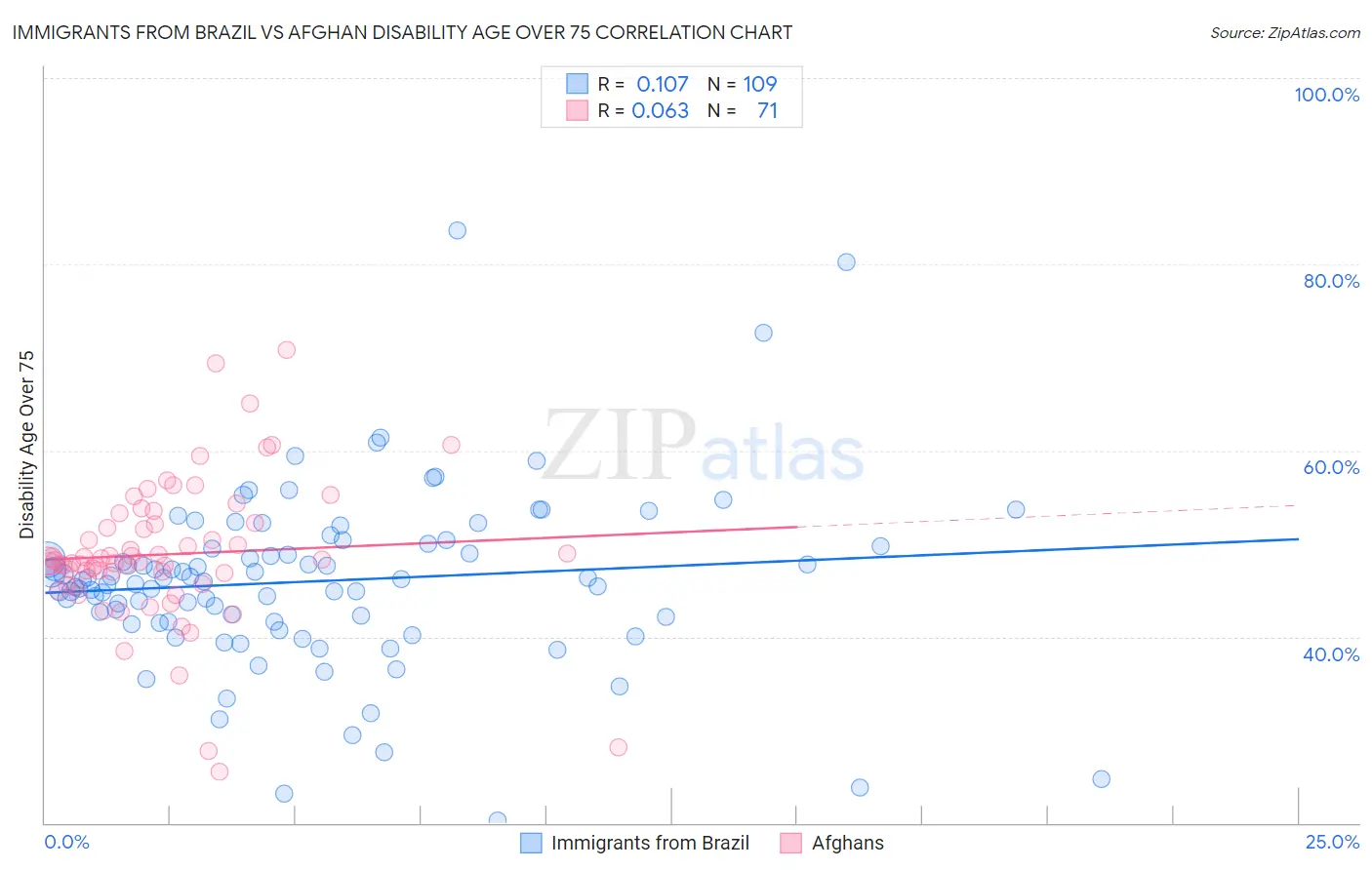 Immigrants from Brazil vs Afghan Disability Age Over 75