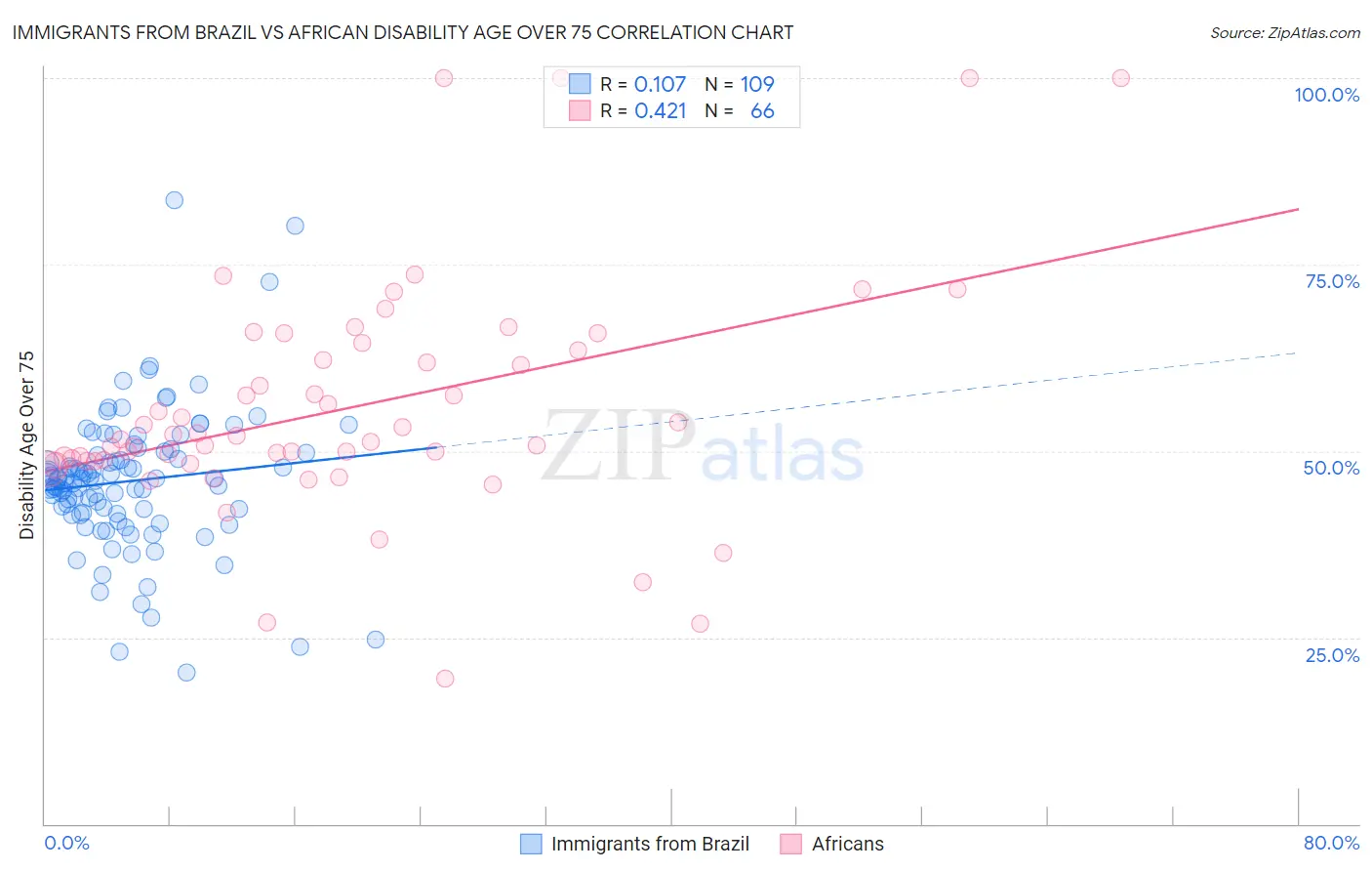 Immigrants from Brazil vs African Disability Age Over 75