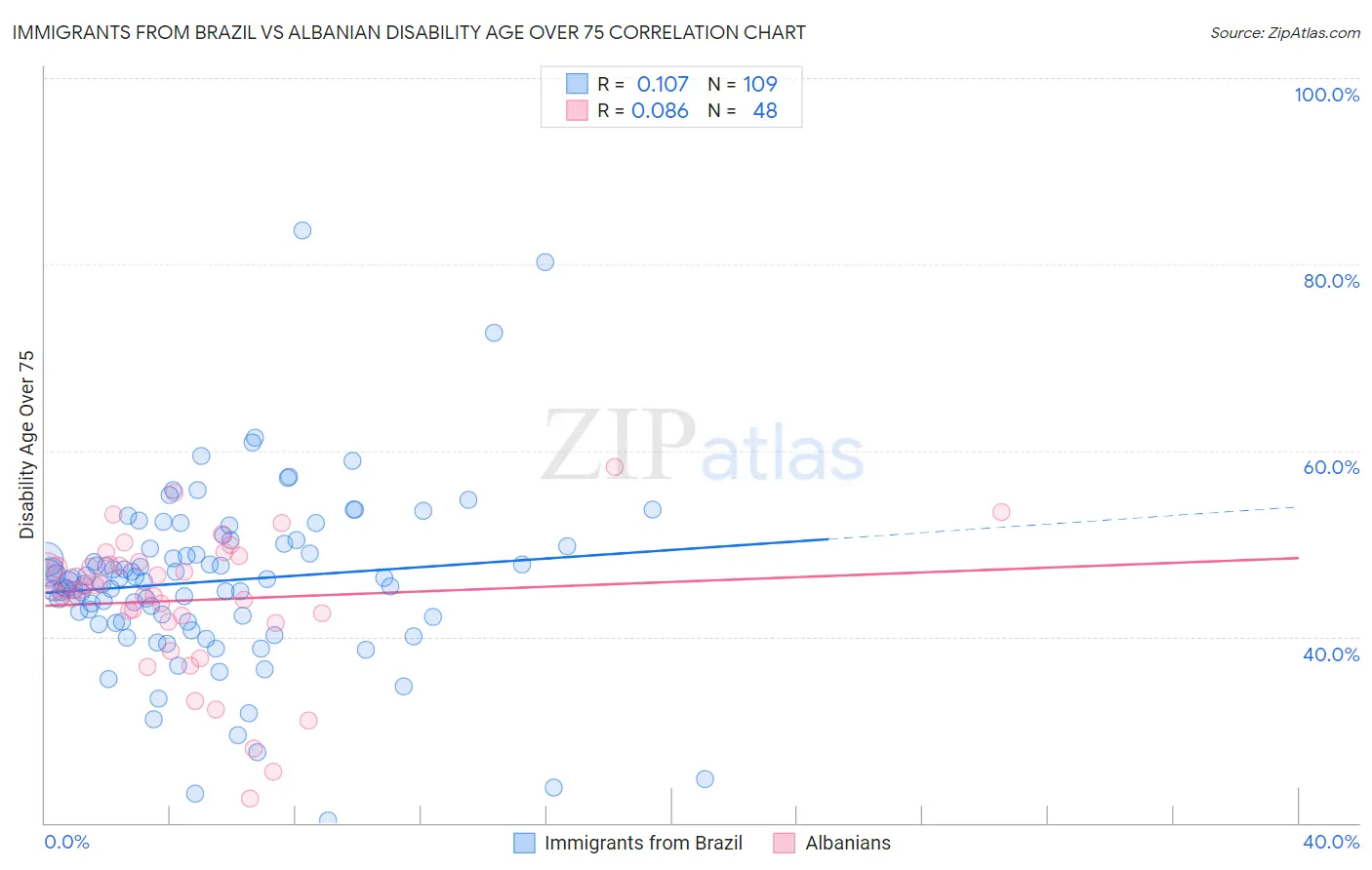 Immigrants from Brazil vs Albanian Disability Age Over 75