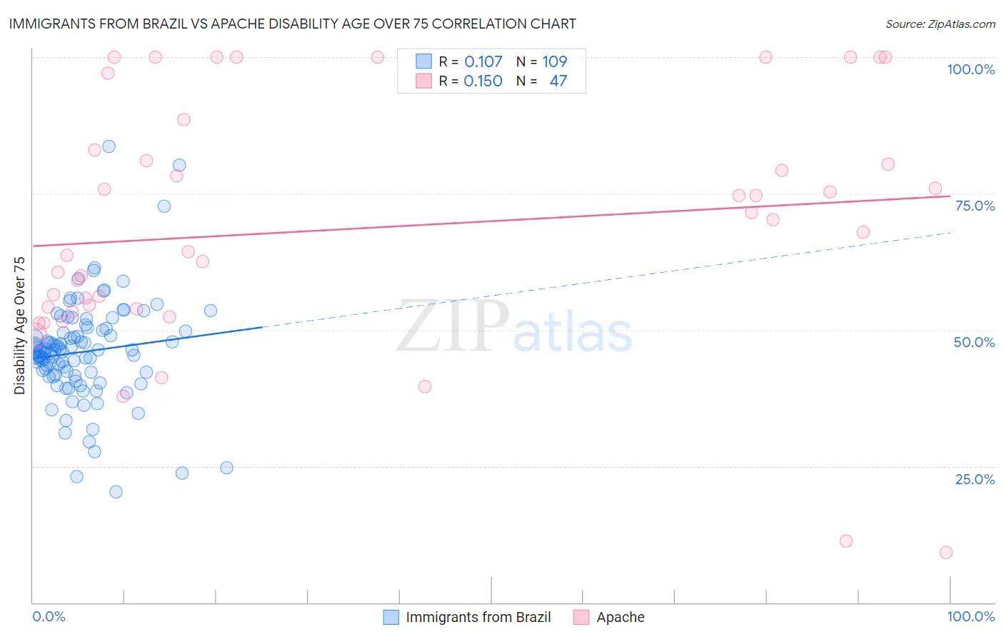 Immigrants from Brazil vs Apache Disability Age Over 75