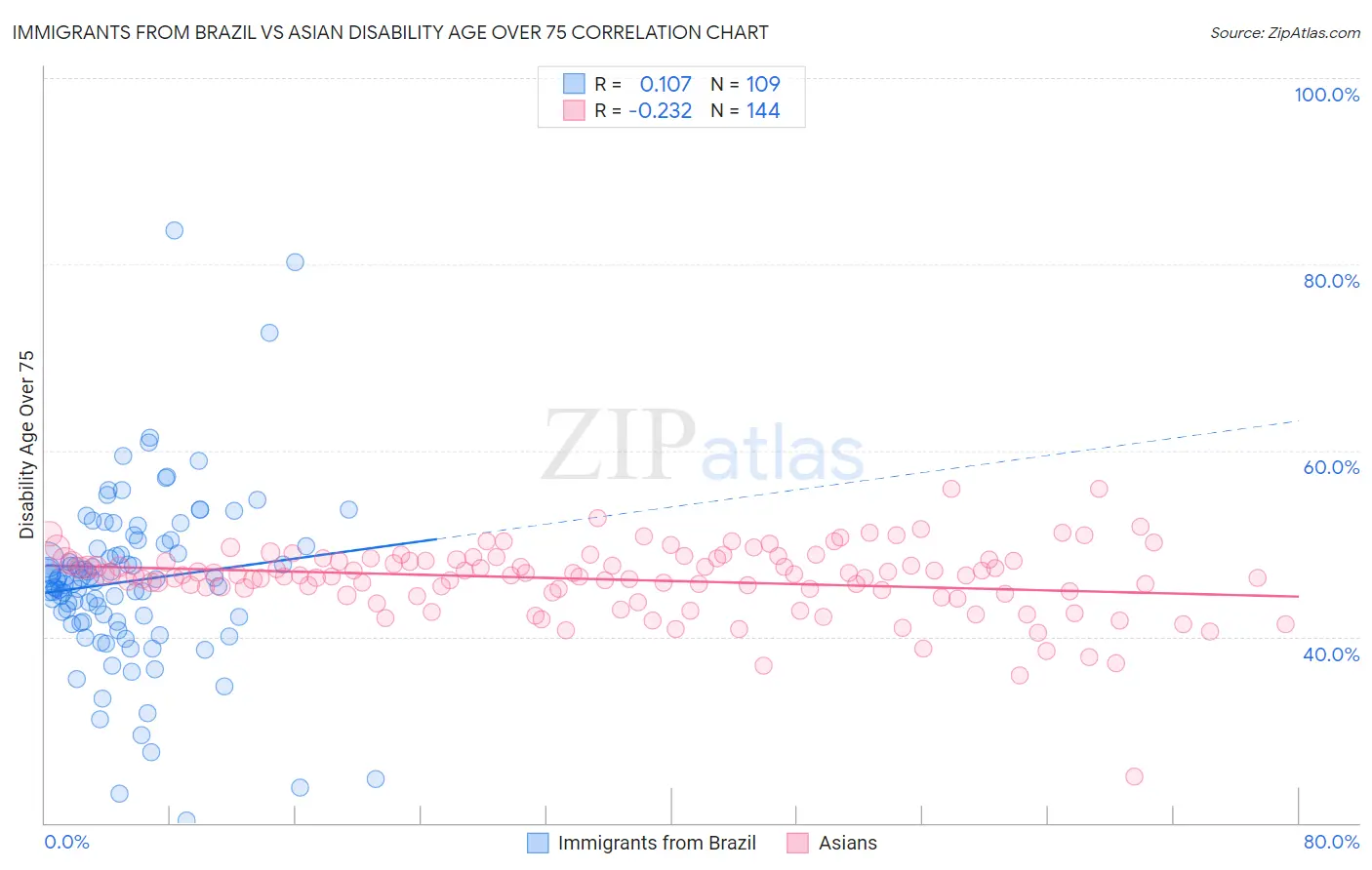 Immigrants from Brazil vs Asian Disability Age Over 75