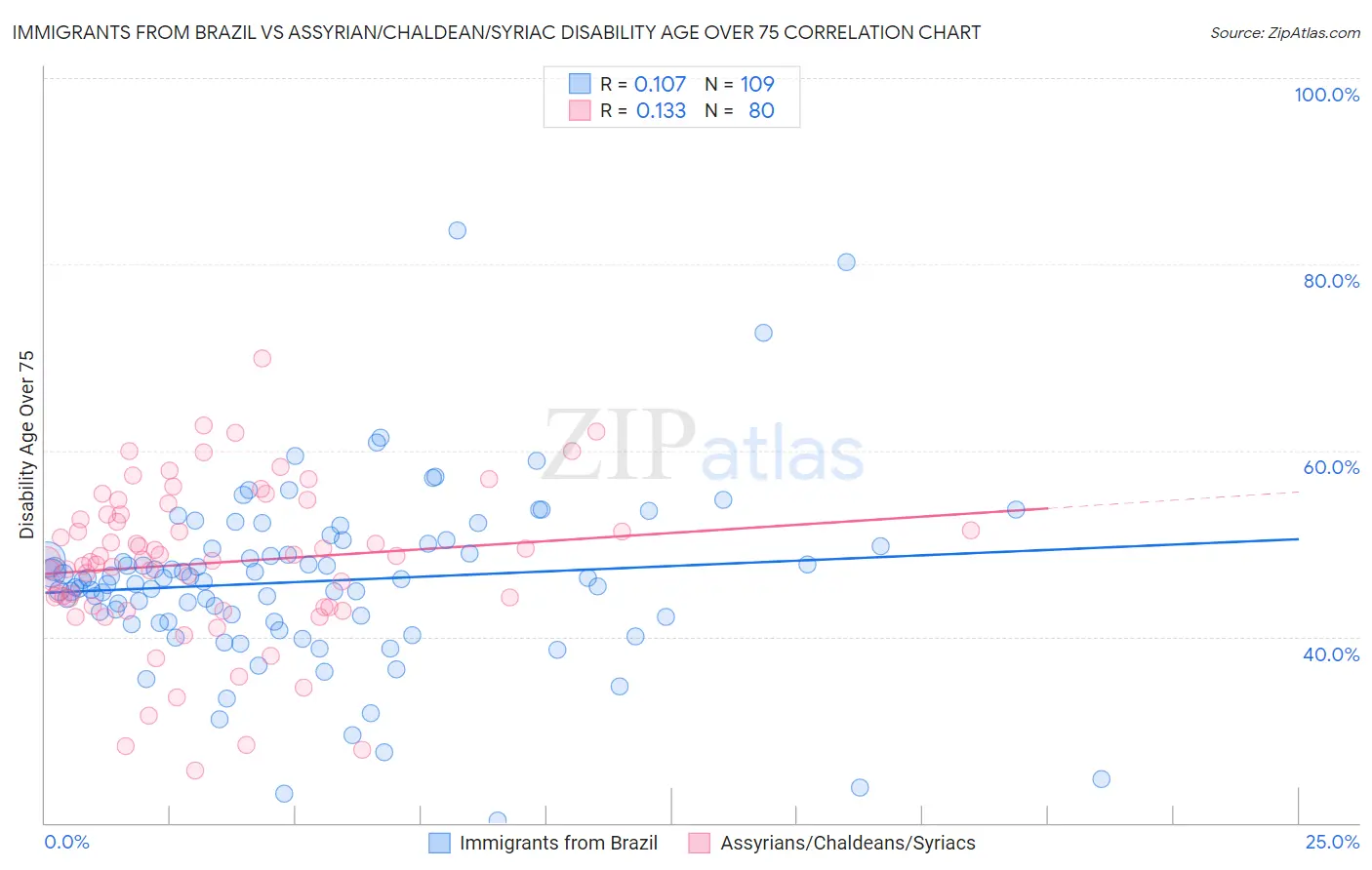 Immigrants from Brazil vs Assyrian/Chaldean/Syriac Disability Age Over 75