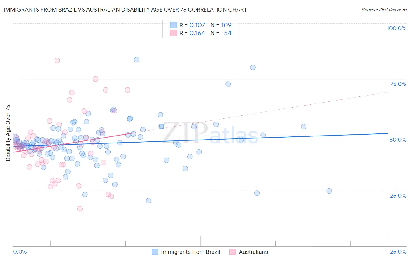 Immigrants from Brazil vs Australian Disability Age Over 75