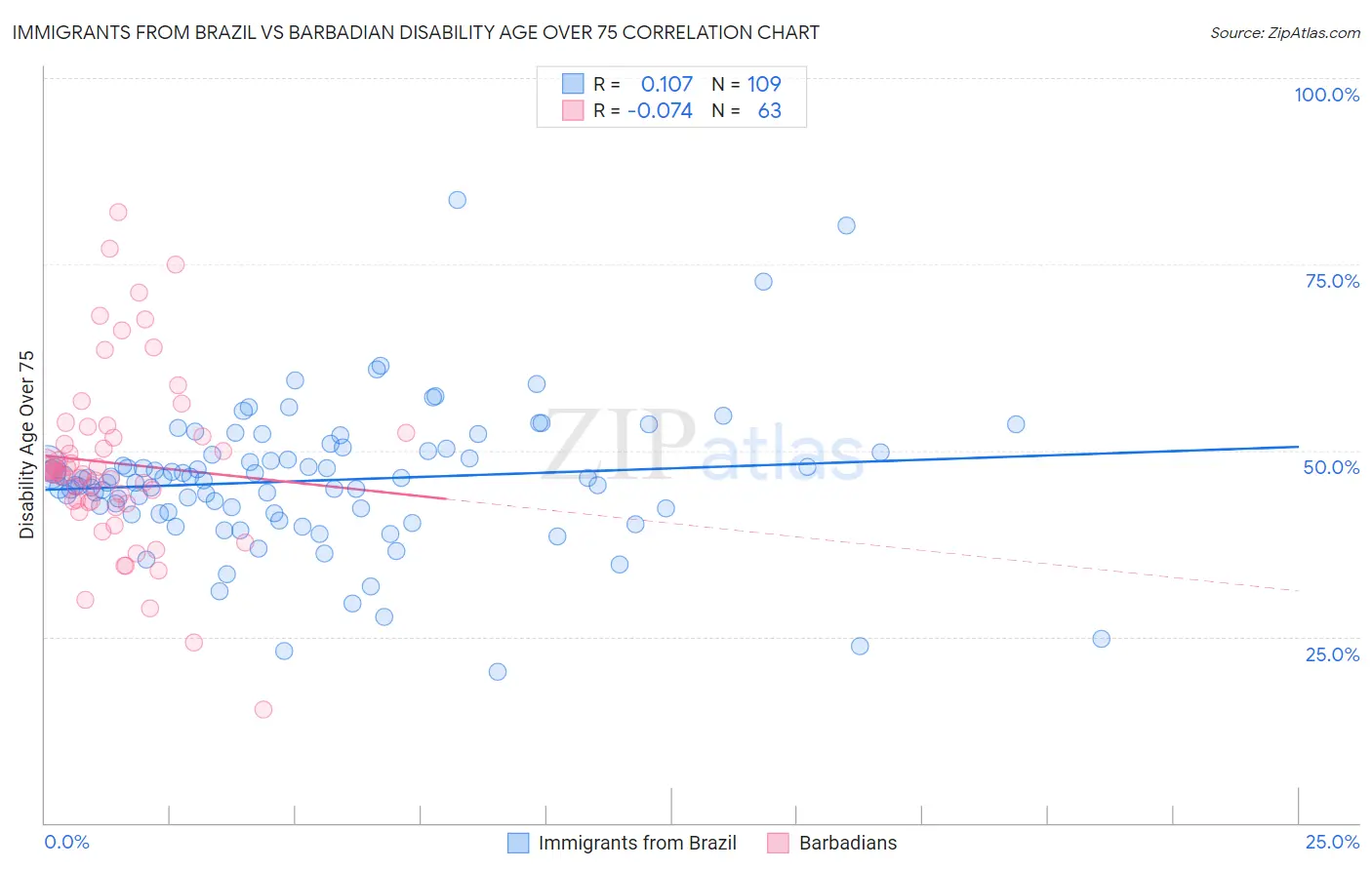 Immigrants from Brazil vs Barbadian Disability Age Over 75