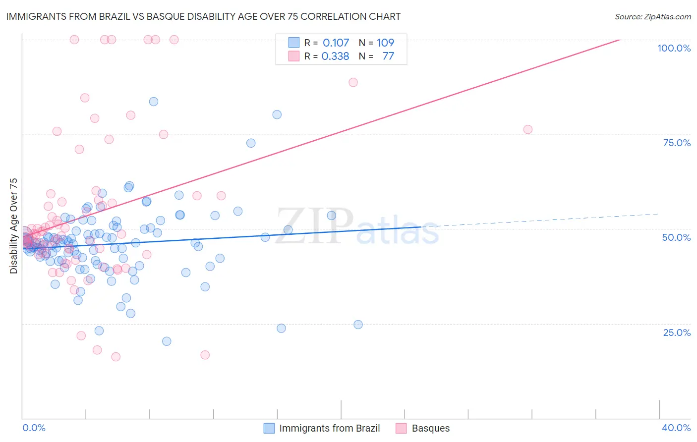 Immigrants from Brazil vs Basque Disability Age Over 75