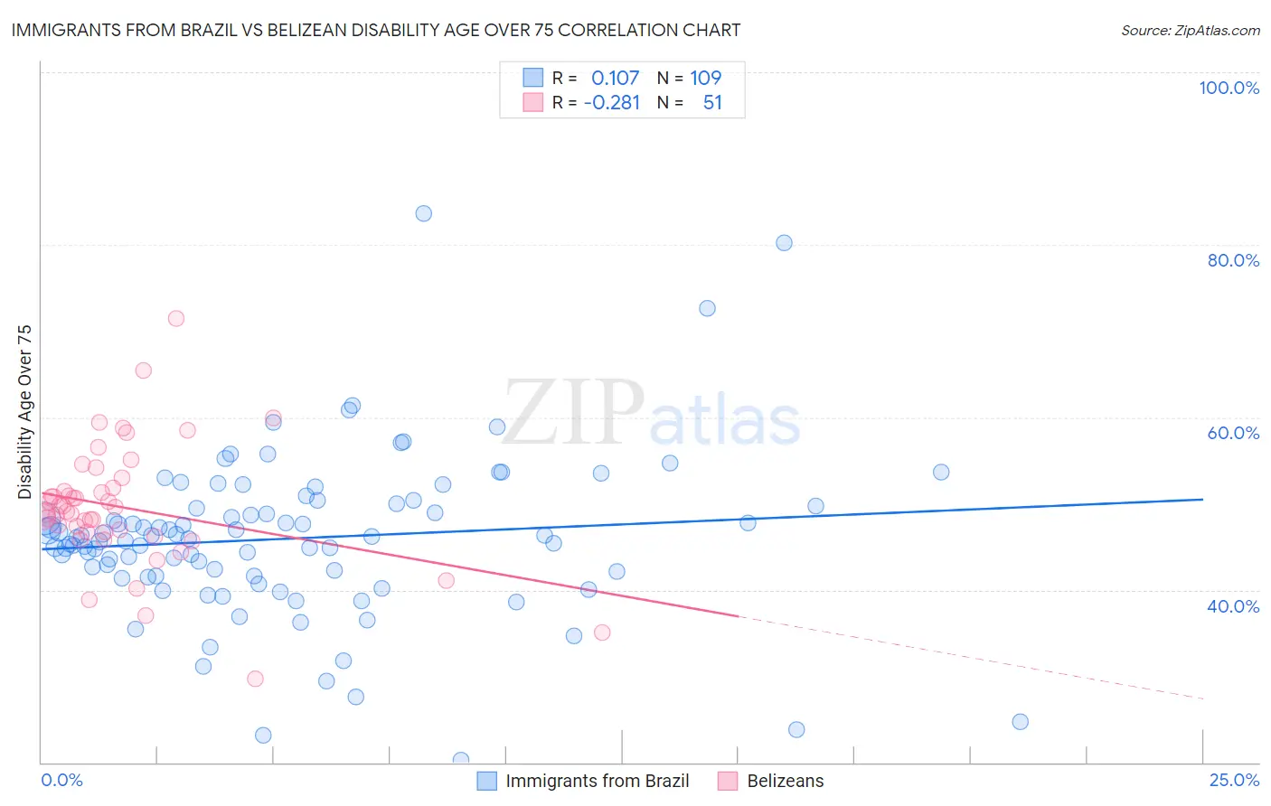 Immigrants from Brazil vs Belizean Disability Age Over 75