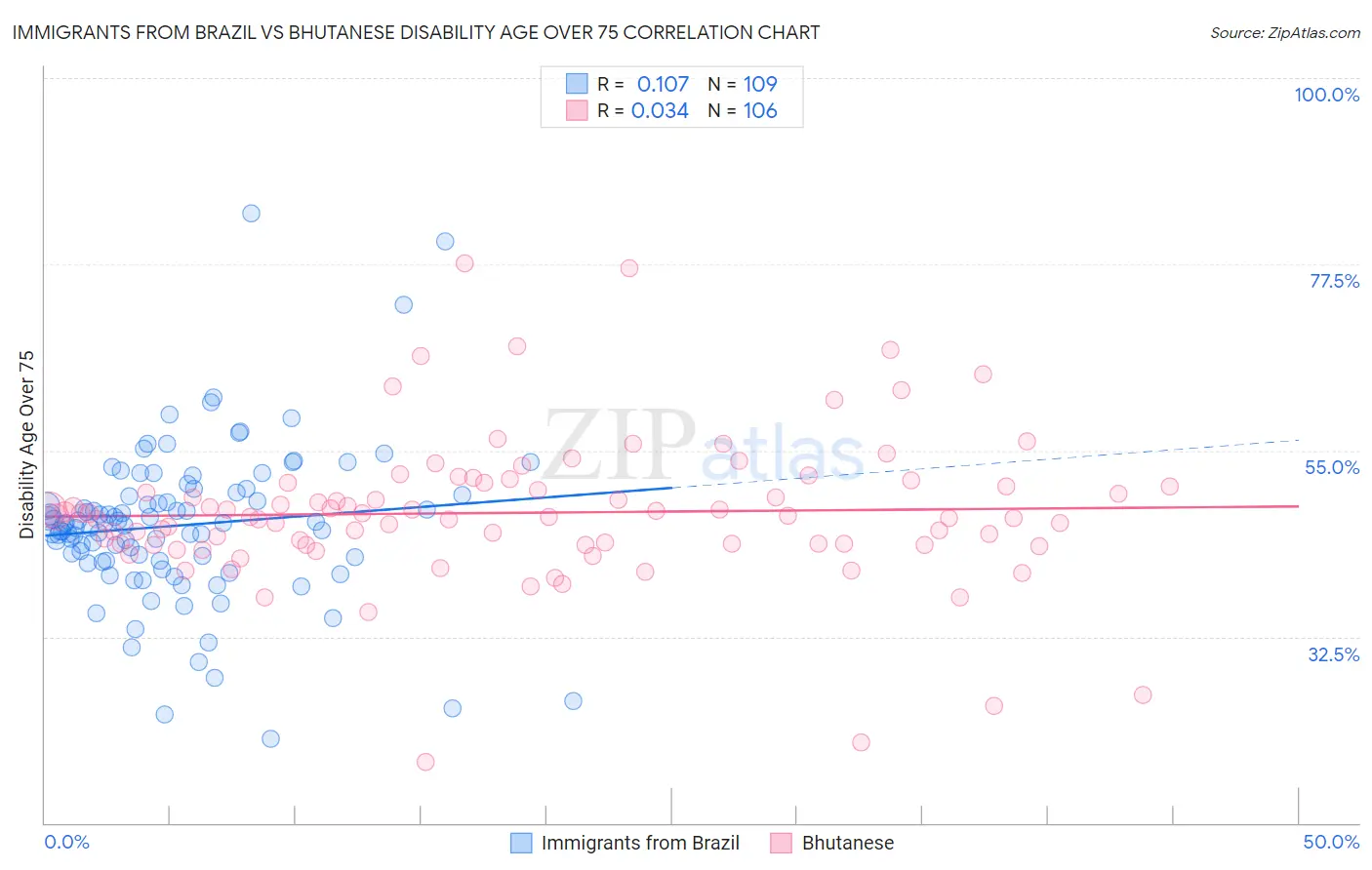 Immigrants from Brazil vs Bhutanese Disability Age Over 75
