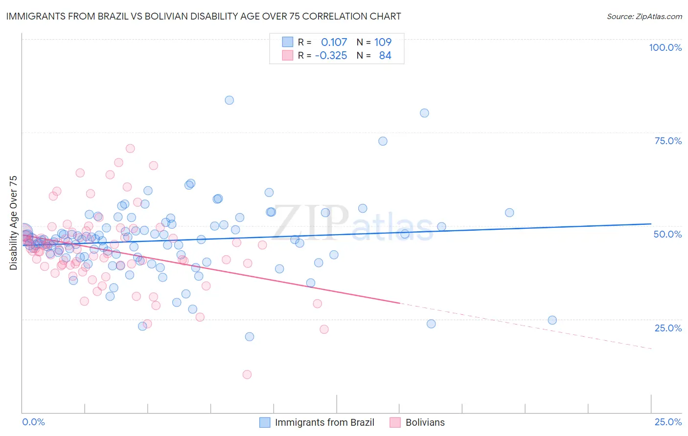 Immigrants from Brazil vs Bolivian Disability Age Over 75