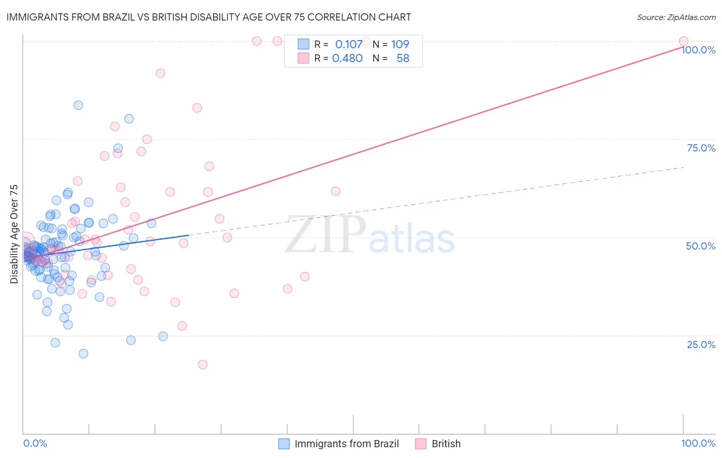 Immigrants from Brazil vs British Disability Age Over 75