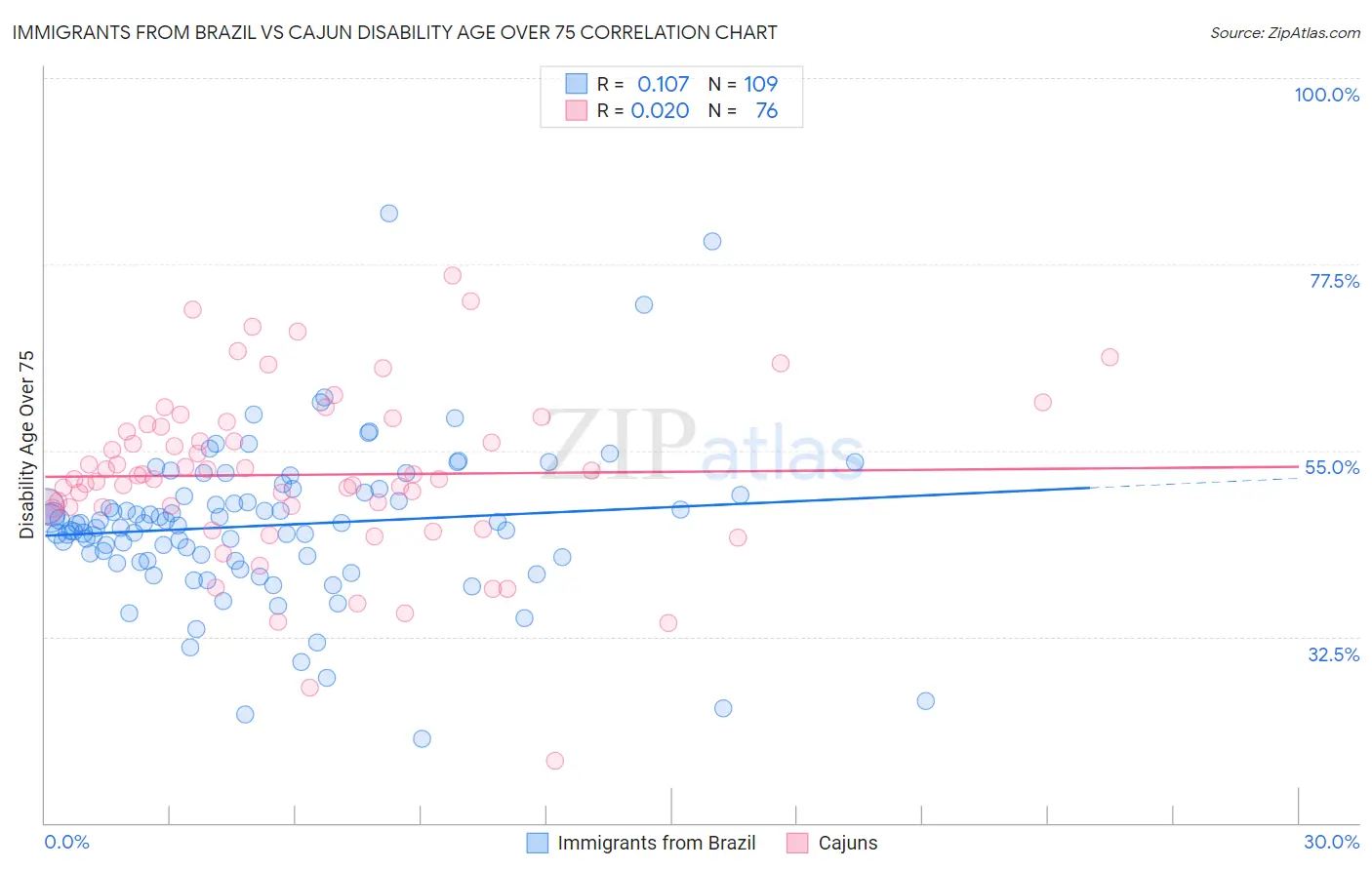 Immigrants from Brazil vs Cajun Disability Age Over 75