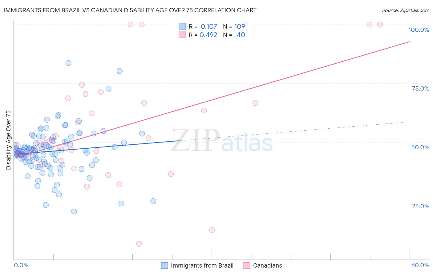 Immigrants from Brazil vs Canadian Disability Age Over 75