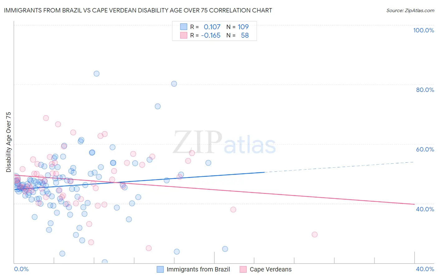 Immigrants from Brazil vs Cape Verdean Disability Age Over 75