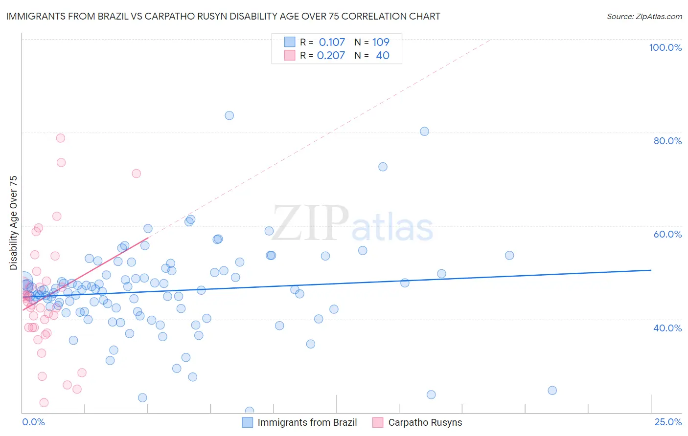 Immigrants from Brazil vs Carpatho Rusyn Disability Age Over 75